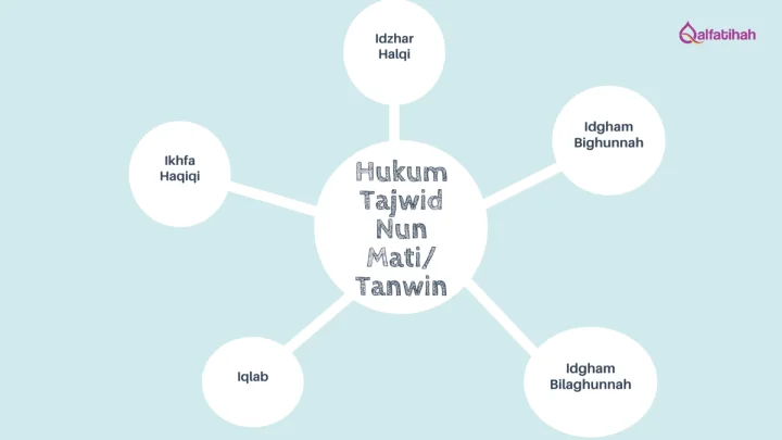 Cara Membaca Tajwid Pada Hukum Nun Mati Dan Tanwin Serta Mim Sukun